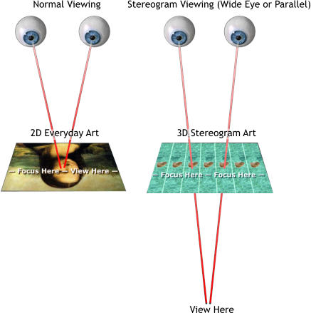 Normal Viewing 2D Everyday Art View Here Stereogram Viewing (Wide Eye or Parallel) 3D Stereogram Art